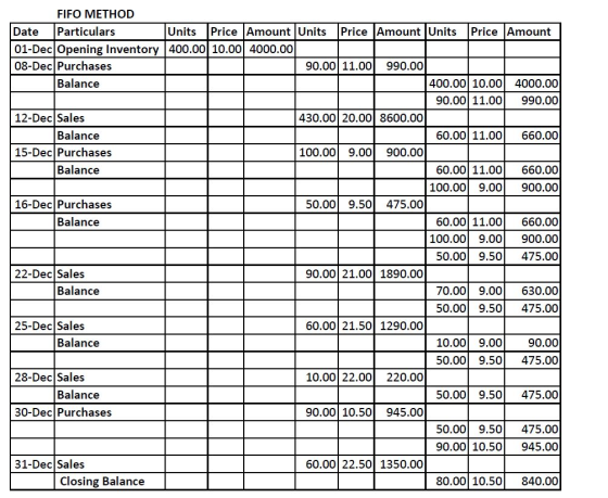 FIFO METHOD Date Particulars Units Price Amount Units Price Amount Units Price Amount 01-Dec Opening Inventory 400.00 10.00 4