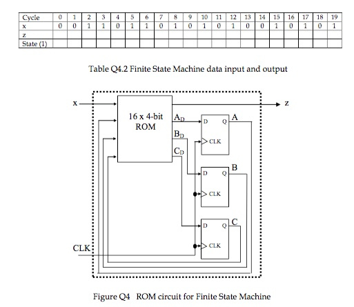 Cycle 9 10 11 12 13 14 State (1) Table 04.2 Finite State Machine data input and output 16 x 4-bit ROM ADA >CLK > CLK - CLK Fi