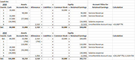 + Leach Inc 2018 Assets Equity Account Titles for Events Cash Accounts Rec - Allowance = Liabilties + Common Stock + Retained