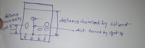 distanie traveled by / bat F7 tot o distance traveled by solvent dist. treived by spot G n Spot F Гоо