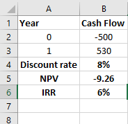 A 1 Year 2 0 3 1 4 Discount rate 5 NPV 6 IRR B Cash Flow -500 530 8% -9.26 6% 7 8