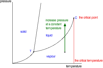 pressure c the aitical point increase pressure at a constant temperature solid liquid T vapour the aitical temperature temper