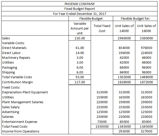 Flexible Budget for: PHOENIX COMPANY Fixed Budget Report For Year Ended December 31, 2017 Flexible Budget Variable Total Fixe