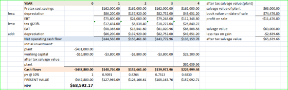after tax salvage value:(plant) salvage value of plant book value on date of sale profit on sale less: $63,000.00 $74,476.80