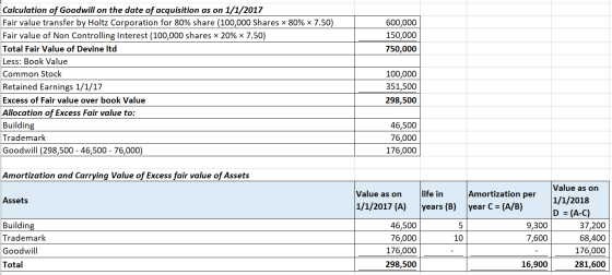600,000 150,000 750,000 Calculation of Goodwill on the date of acquisition as on 1/1/2017 Fair value transfer by Holtz Corpor
