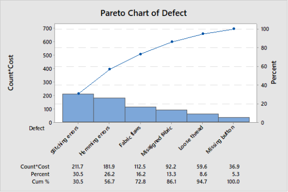 Pareto Chart of Defect 100 500 60 S 20 100 211.7 26.2 72.8 30.5 30.5 56.7 16,2 92.2 86.1 112.5 133 94.7 Count*Cost Percent Cu
