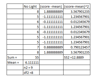 No Light (score -mean) (score-mean)^2 8 1.888888889 3.567901235 5 -1.111111111 1.234567901 -0.111111111 0.012345679 5 -1.1111