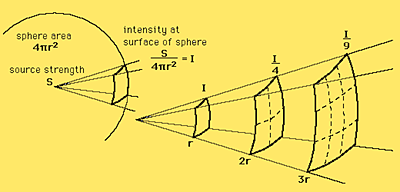 sphere aree 41r2 intensity at surface of sphere IL source strength 4Ir2 2r 3r