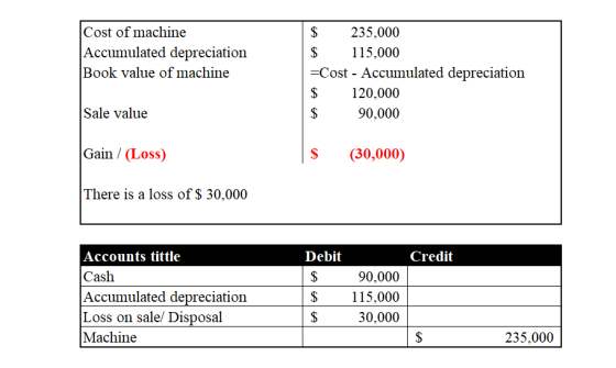 Cost of machine Accumulated depreciation Book value of machine $ 235,000 $ 115,000 =Cost - Accumulated depreciation $ 120,000