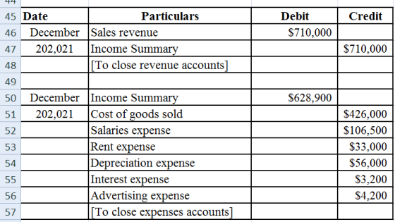 44 Credit Debit $710,000 47 $710,000 50 $628,900 45 Date Particulars 46 December Sales revenue 202,021 Income Summary 48 To c