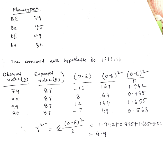 Phenotypes BE 74 Be 95 BE 99 bo 80 . The assumed null hypothesis is a Observed value (0) Expected Valie (ED) (0-E) (0-5)2 -13
