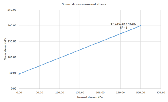 Shear stress vs normal stress 250.00 200.00 T = 0.50130 + 49.657 R2 = 1 150.00 Shear stress t kPa 100.00 50.00 0.00 0.00 50.0
