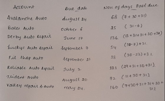 Account Que date August 24 October 6 June 17 Nou of days past due 68 (7.4 30 +31) a5 (31-6) (13 +31+31+30 +31) 136 Avalanche