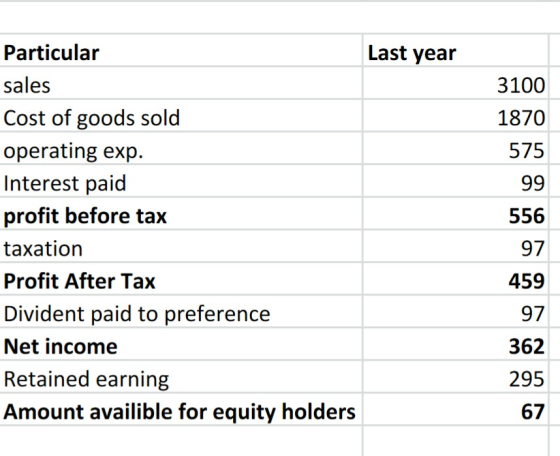 Last year Particular sales Cost of goods sold operating exp. Interest paid profit before tax taxation Profit After Tax Divide