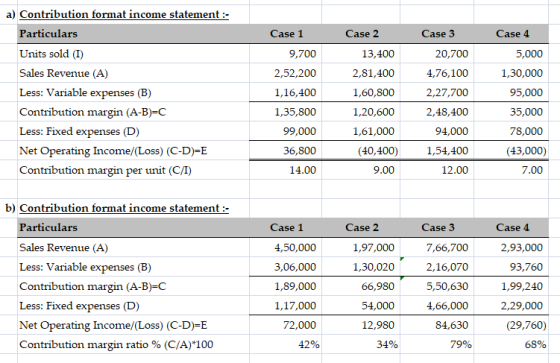 Case 1 Case 4 Case 2 13,400 2,81,400 a) Contribution format income statement :- Particulars Units sold (1) Sales Revenue (A)