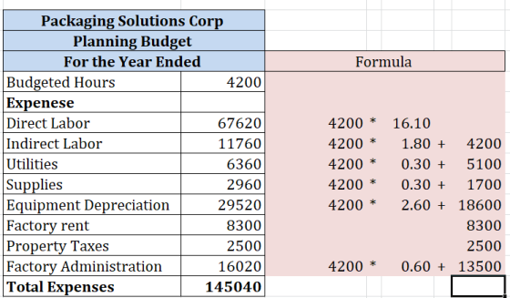Packaging Solutions Corp Planning Budget For the Year Ended Formula Budgeted Hours Expenese Direct Labor Indirect Labor 4200