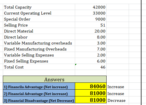 Total Capacity Current Operating Level Special Order Selling Price Direct Material Direct labor Variable Manufacturing overhe