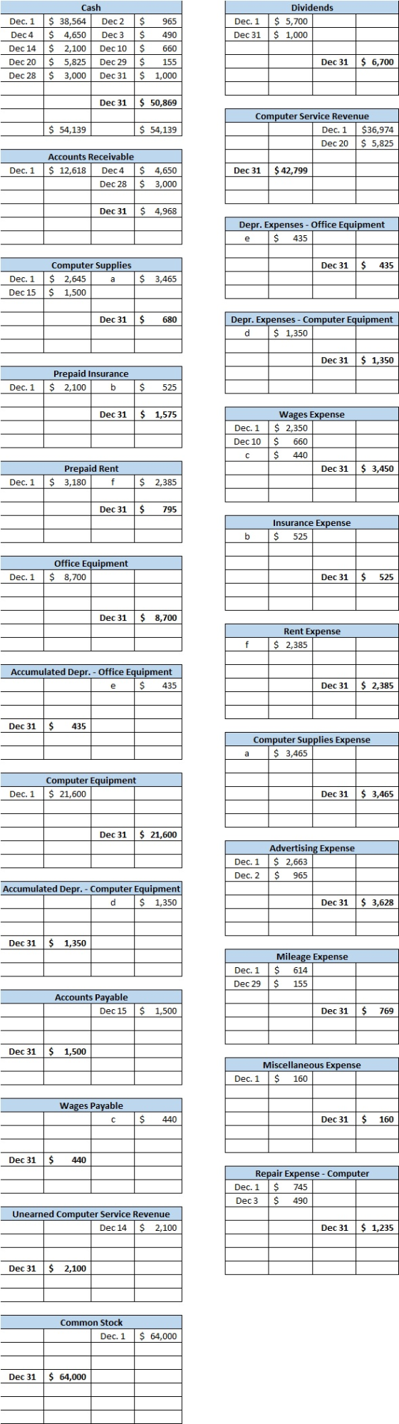 Dec. 1 Dividends $ 5,700 $ 1,000 Dec 31 Dec. 1 Dec 4 Dec 14 Dec 20 Dec 28 Cash $ 38,564 Dec 2 $ 4,650 Dec 3 $ 2,100 Dec 10 $