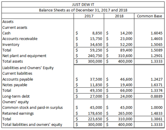 Common Base 1.6045 1.4603 1.5065 1.5089 1.2901 1.3333 JUST DEW IT Balance Sheets as of December 31, 2017 and 2018 2017 2018 A