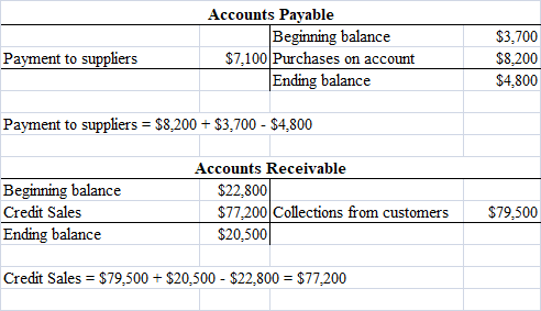 Payment to suppliers Accounts Payable Beginning balance $7,100 Purchases on account Ending balance $3,700 $8,200 $4,800 Payme