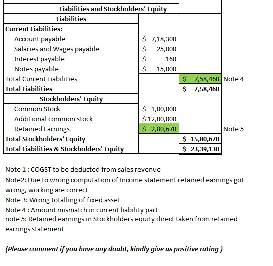 Liabilities and Stockholders Equity Liabilities Current Liabilities: Account payable $ 7,18,300 Salaries and Wages payable $