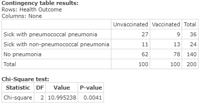 Contingency table results: Rows: Health Outcome Columns: None Unvaccinated Vaccinated Total Sick with pneumococcal pneumonia