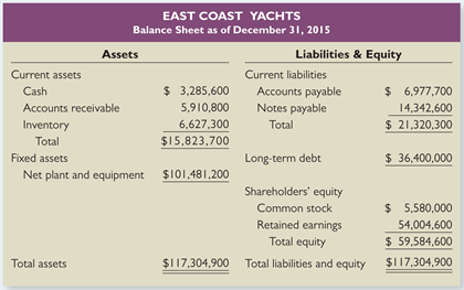 EAST COAST YACHTS Balance Sheet as of December 31, 2015 Assets Liabilities & Equity Current assets Current liabilities Cash $
