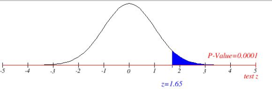 P-Value=0.0001 -3 .2 0 test 2 に1 .65