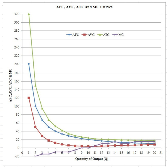AFC, AVC, ATC and MC Curves 320 300 280 ATC AFC AVC MC 260 240 220 200 180 160 140 120 100 80 60 40 0 T 8 9 10 11 12 13 14 15