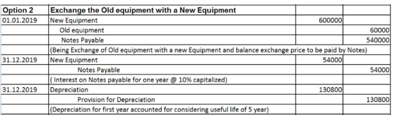 Option 2 01.01.2019 31.12.2019 Exchange the Old equipment with a New Equipment New Equipment 600000 Old equipment | 60000 Not