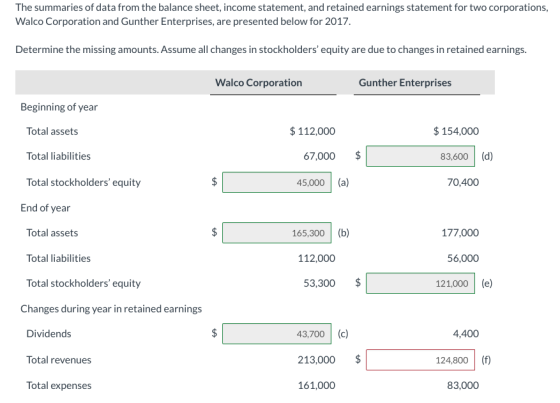 The summaries of data from the balance sheet, income statement, and retained earnings statement for two corporations Walco Corporation and Gunther Enterprises, are presented below for 2017. Determine the missing amounts. Assume all changes in stockholders equity are due to changes in retained earnings Walco Corporation Gunther Enterprises Beginning of year 112,000 154,000 Total assets Total liabilities Total stockholders equity 67,000 $ 83,600 (d) 45,000 (a) 70,400 End of year Total assets Total liabilities Total stockholders equity 165,300 (b) 177,000 56,000 121,000 (e) 112,000 53,300 $ Changes during year in retained earnings Dividends Total revenues Total expenses 43,700 (c) 213,000 $ 161,000 4,400 124,800 (f) 83,000
