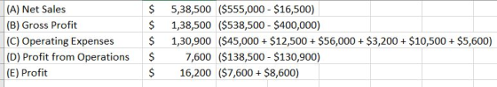 (A) Net Sales (B) Gross Profit (C) Operating Expenses (D) Profit from Operations (E) Profit $ $ $ $ $ 5,38,500 ($555,000 - $1