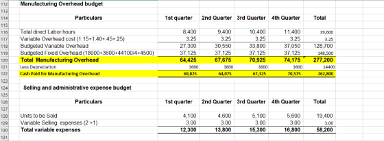 Manufacturing Overhead budget 112 113 114 115 Particulars 1st quarter 2nd Quarter 3rd Quarter 4th Quarter Total 116 Total dir