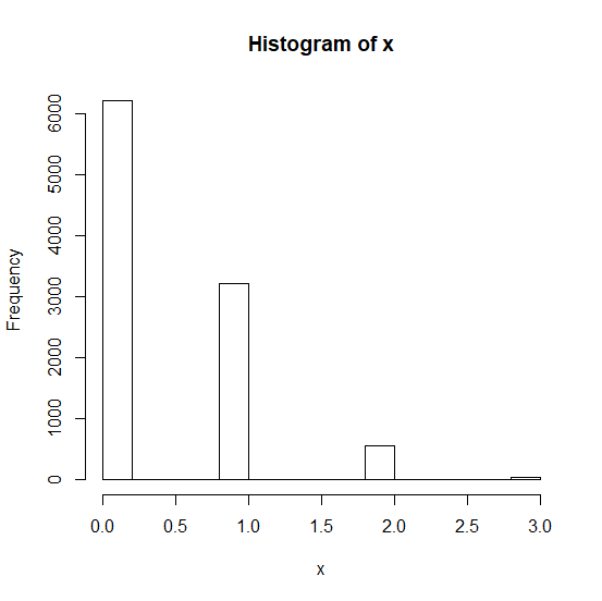 Histogram of x 5000 6000 Frequency 3000 4000 11 1000 2000 0 0.0 0.5 1.0 1.5 20 25 3.0