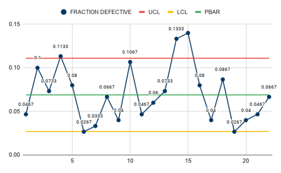 FRACTION DEFECTIVE - UCL - LCL - PBAR 0.15 0.1333 0.1133 0.1067 - 0.12 0.0867 0.08 0.0733 0.0667 0.0667 0.06 0.0467 0.0467 0.