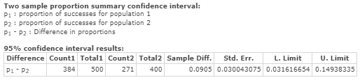 Two sample proportion summary confidence interval: P1: proportion of successes for population 1 P2: proportion of successes f