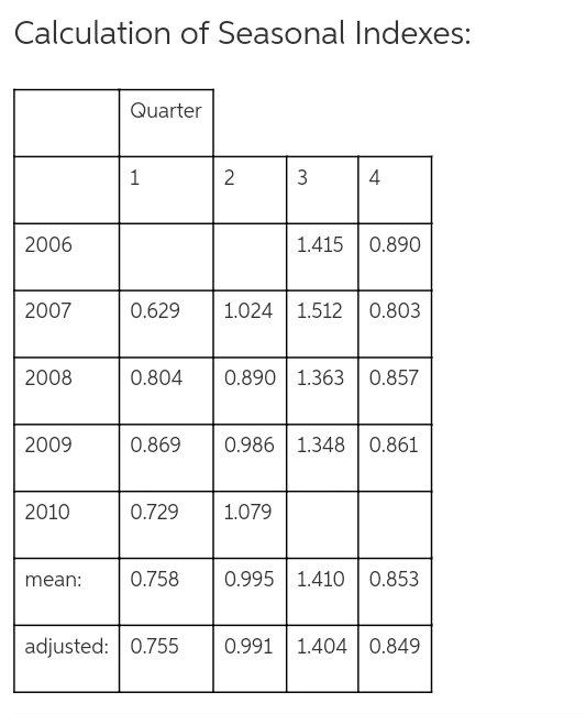 Calculation of Seasonal Indexes: Quarter 4 2006 1415 0.890 2007 0.629 1.024 1.512 0.803 2008 | 0.804 | 0.890 | 1.363 | 0.857