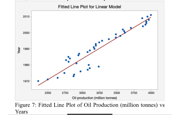 Fitted Line Plot for Linear Model 2010 2000 Year 1990 1980 1970 2500 2750 3000 3250 3750 4000 3500 Oil production (million to