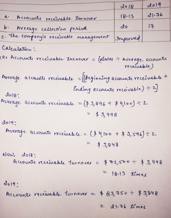 a. 18.13 the 2018 2019 Accounts receivable turnover 21.76 b. Average collection period 17 companys receivable management Imp