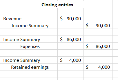 Closing entries $ 90,000 Revenue Income Summary $ 90,000 $ 86,000 Income Summary Expenses $ 86,000 $ 4,000 Income Summary Ret