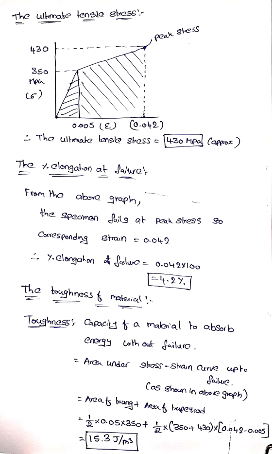 The ultimate tensile stess :- Peak Stress 430 350 Mpa (6) 0.005 (E) (0.042) - The ultimate tensile stress = 430 MPaf Capprox)