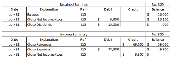 Date Debit Credit July 31 July 31 July 31 Retained Earnings Explanation Ref. Balance J15 Close Net Income/Loss J15 Close Divi