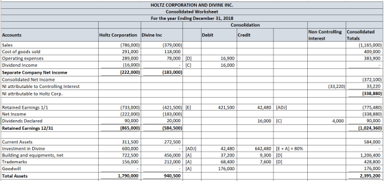 HOLTZ CORPORATION AND DIVINE INC. Consolidated Worksheet For the year Ending December 31, 2018 Consolidation Accounts Holtz C