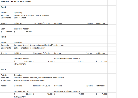 Please hit LIKE button if this helped. Part 1 Activity Accounts Statements Operating Cash Increase, Customer Deposit Increase