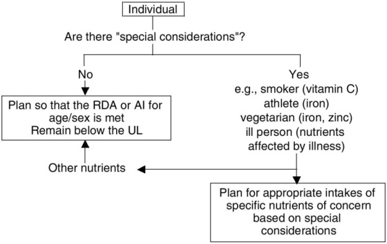 FIGURE 2-1. Schematic decision tree for planning diets for individuals.