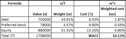 Formula v/T Debt Preferred stock Equity Total (T) Value (v) 750000 78000 880000 1708000 Weight (w) 43.91% 4.57% 51.52% wc Wei