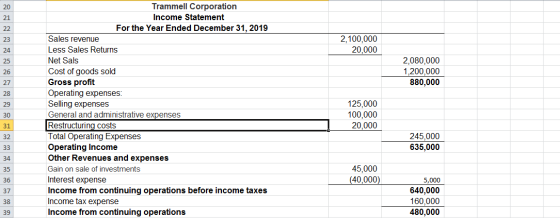 2,100,000 20,000 2,080,000 1,200,000 880,000 Trammell Corporation Income Statement For the Year Ended December 31, 2019 Sales
