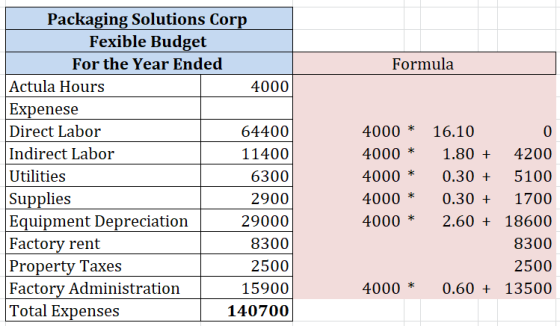 Packaging Solutions Corp Fexible Budget For the Year Ended Formula Actula Hours 4000 Expenese Direct Labor Indirect Labor 644