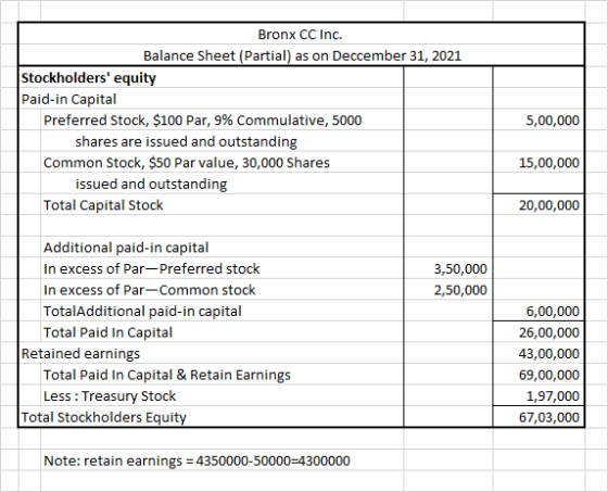 Bronx CC Inc. Balance Sheet (Partial) as on Deccember 31, 2021 Stockholders equity Paid-in Capital Preferred Stock, $100 Par