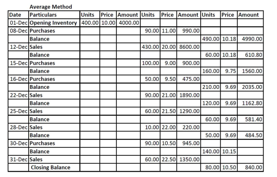 Average Method Date Particulars Units Price Amount Units Price Amount Units Price Amount 01-Dec Opening Inventory 400.00 10.0